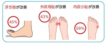 インソール検証の結果