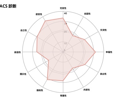 ACS個性診断グラフ